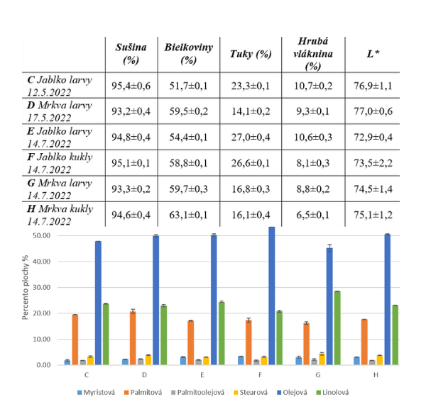 Nutričné hodnoty múčnych červov. Výskum spoločnosti Scientica